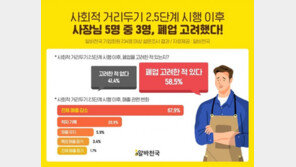 자영업자 5명 중 3명 “거리두기 2.5단계 이후 폐업 고려”