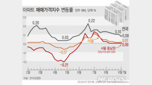 서울 아파트값 상승률 3주째 ‘0.01%’…신고가·급매 혼재