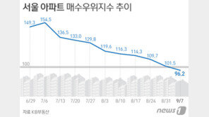 “집 살 사람보다 팔 사람 많다”…서울 아파트 ‘매수자우위’로 전환