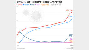 파주 첫 코로나19 사망자 발생…명지병원 치료중 70대