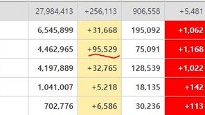 인도 일일 확진 10만명이지만 사망률은 세계 최저…이유는?
