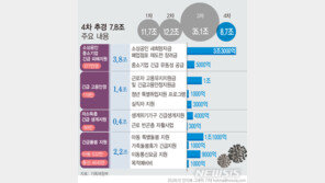 PC방·노래방 200만원, 카페 150만원…소상공인 86% 지원금 받는다