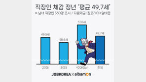 직장인 체감 퇴직연령 ‘평균 49.7세’