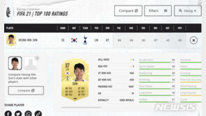 손흥민, FIFA21 능력치 87로 EPL 11위…최고는 메시 93