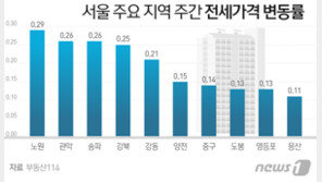 서울 전셋값 61주째 ‘고공행진’…“하남 등 3기신도시 상승 주도”