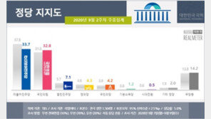 국민의힘 지지율 이번엔 다르다?…박근혜 때 떠난 민심 ‘유턴’ 여부 주목