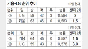 승차 앞섰는데… 11일은 3위, 12일은 2위