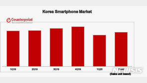 “2분기 국내 스마트폰 시장 회복세…삼성 점유율 67%”