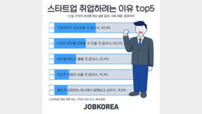 취준생 10명 중 7명 “스타트업 취업 의향 있다”