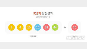 928회 로또 1등 7명 ‘31억씩’…1명은 반자동 당첨자