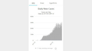 전세계 코로나 일일 확진자 31만 돌파, 사상 최대