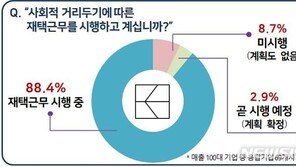 “매출 100대 기업 88.4% 재택근무 시행…코로나 이후 활용 긍정적”