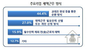 기업 90%는 재택근무 중…코로나 이후에도 활용 전망