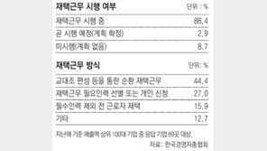 100대 기업 10곳 중 9곳, 사무직 재택근무