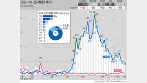코로나19로 하루새 5명 사망…위·중증 157명 그대로