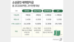 재난지원금 420만원까지 받으려면…가족중 특고포함·연봉 5천만 이하여야