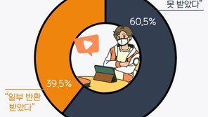 대학생 10명 중 6명 “비대면 수업했지만 등록금 일부 반환 못 받아”