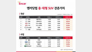 엔카닷컴 “중대형SUV 잔존가치 1위 국산차는 팰리세이드”