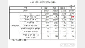 단순 계산 실수로 ‘부적격’…새 청약 시스템 개선해야