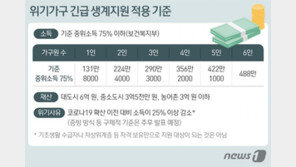 코로나 위기가구 11월 생계자금 받는다…9월엔 아동돌봄 20만원