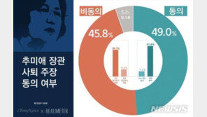 ‘아들 특혜의혹’ 추미애 장관 사퇴에 대한 찬반 여론 들어보니…