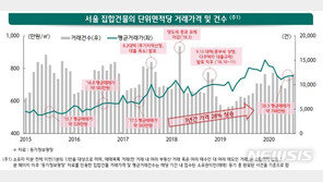 생애 첫 주택 마련, 더 어려워졌다…수도권 10%p ‘뚝’