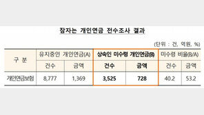 잠자는 사망자 개인연금 728억원…금감원 찾아주기 나섰다