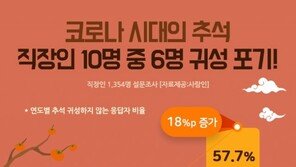 직장인 10명 중 6명 “이번 추석 고향 안 간다”…“코로나로 부담”