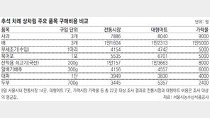 “추석 제수용품 전통시장서 구입땐 20% 저렴”