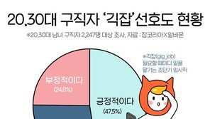 20, 30대 구직자 47.5% “필요할 때마다 일하는 ‘긱잡’ 긍정적”