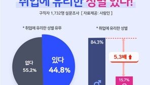 구직자 10명 중 4명 “취업에 유리한 성별 있다”