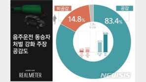 국민 10명 중 8명 이상 “음주운전 동승자도 처벌 강화해야”
