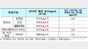 “작년 한반도 이산화탄소 농도, 지구 평균보다 높았다”