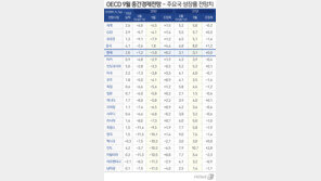 포린폴리시 “한국 코로나 방역뿐 아니라 경제도 모범”