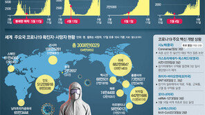 세계 3000만명 감염… 커지는 3대 논란