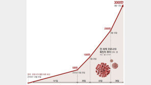 3000만명 감염… 출구 못찾는 팬데믹