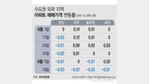 안산·파주 ‘내리고’ 구리·남양주 ‘오르고’…수도권 집값 차별화