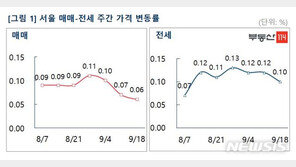 서울 아파트값 3주 연속 상승폭 축소…“관망세 지속”
