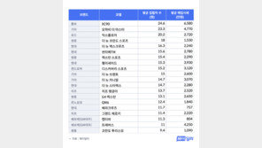 헤이딜러, 중고 SUV 인기도 조사 …볼보 XC90·모하비 더 마스터·포드 익스플로러 순