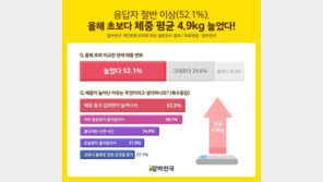 코로나19 이후 2명 중 1명 “체중 늘었다”…평균 4.9kg, 배달음식 섭취 늘어