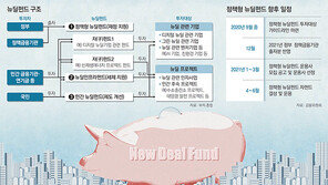 국고채 이상 수익 목표… “공격적 투자는 어려워”