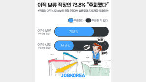 “그때 옮길걸”…이직 보류한 직장인 73.8% “후회했다“