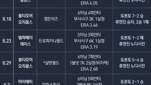 5연패 중 ERA 10.67…류현진 4승 후 붕괴한 토론토 선발진