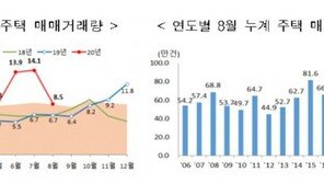 ‘규제·코로나 여파’…8월 주택 거래량 전월比 39.7% ‘뚝’