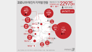 수도권 한달 남짓 6000명 넘게 급증…누적 1만명 넘어서