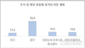 서울시민 73% “추석 이동 계획無”…62% “코로나로 韓 안전치 않아”