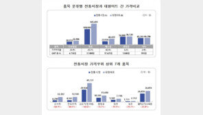 차례상 비용 비교해 보니…시장 25만1442원 vs 마트 31만6058원