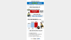 코로나19 장기화에 ‘코로나 우울’ 늘어…4월 54.7%→9월 71.6%