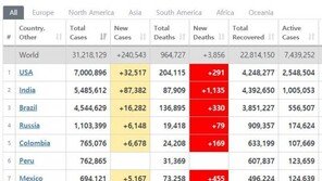 미국 코로나19 누적 확진자 700만명 넘었다