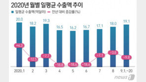 9월 1~20일 수출 일평균 9.8% 감소…“반도체·차 선전은 고무적”